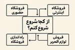 از کجا شروع کنیم؟ راهنمای جامع راه‌اندازی فروشگاه لوازم‌التحریر حضوری و اینترنتی