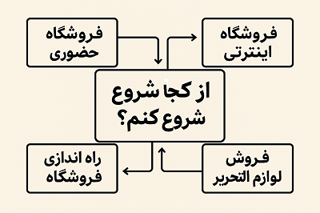 از کجا شروع کنیم؟ راهنمای جامع راه‌اندازی فروشگاه لوازم‌التحریر حضوری و اینترنتی